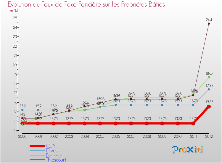 Evolution du taux de la taxe foncière sur le bati pour CUY et les communes proches de 2000 à 2012 Comparaison des taux de taxe foncière sur le bati pour CUY et les communes voisines de 2000 à 2012