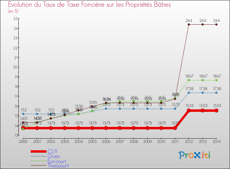 Evolution du taux de la taxe foncière sur le bati pour CUY et les communes proches de 2000 à 2014 Comparaison des taux de taxe foncière sur le bati pour CUY et les communes voisines de 2000 à 2014