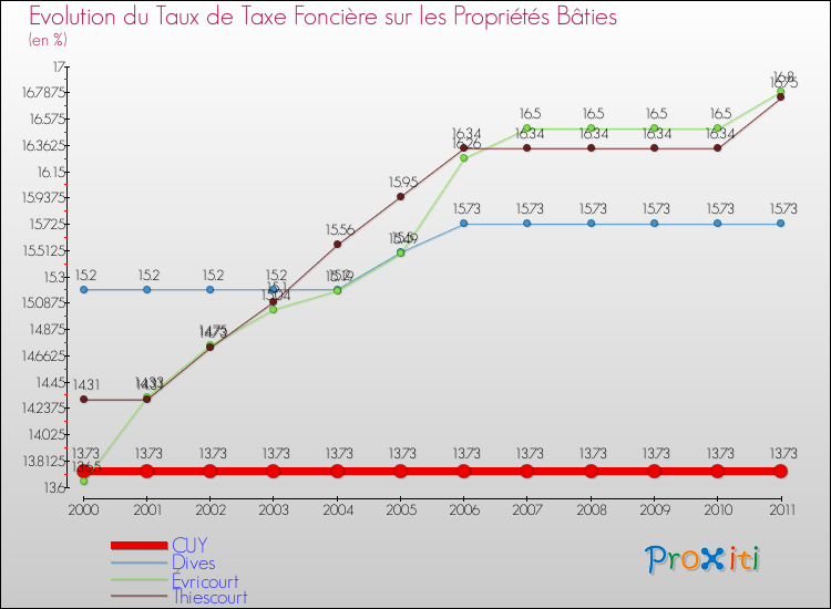 Evolution du taux de la taxe foncière sur le bati pour CUY et les communes proches Comparaison des taux de taxe foncière sur le bati pour CUY et les communes voisines