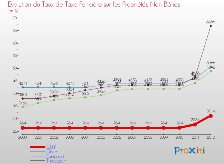 Evolution du taux de la taxe foncière sur les immeubles et terrains non batis pour CUY et les communes proches de 2000 à 2012 Comparaison des taux de la taxe foncière sur les immeubles et terrains non batis pour CUY et les communes voisines de 2000 à 2012