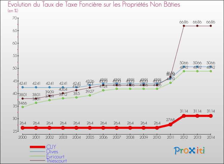 Evolution du taux de la taxe foncière sur les immeubles et terrains non batis pour CUY et les communes proches de 2000 à 2014 Comparaison des taux de la taxe foncière sur les immeubles et terrains non batis pour CUY et les communes voisines de 2000 à 2014