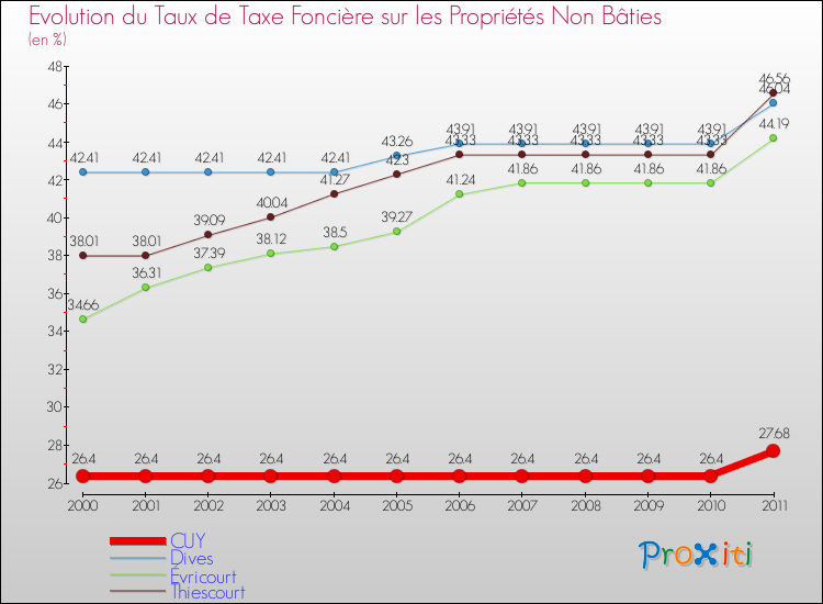 Evolution du taux de la taxe foncière sur les immeubles et terrains non batis pour CUY et les communes proches Comparaison des taux de la taxe foncière sur les immeubles et terrains non batis pour CUY et les communes voisines