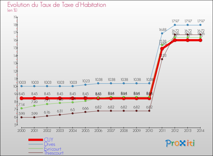 Evolution du taux de la taxe d'habitation pour CUY et les communes proches de 2000 à 2014 Comparaison des taux de la taxe d'habitation pour CUY et les communes voisines de 2000 à 2014