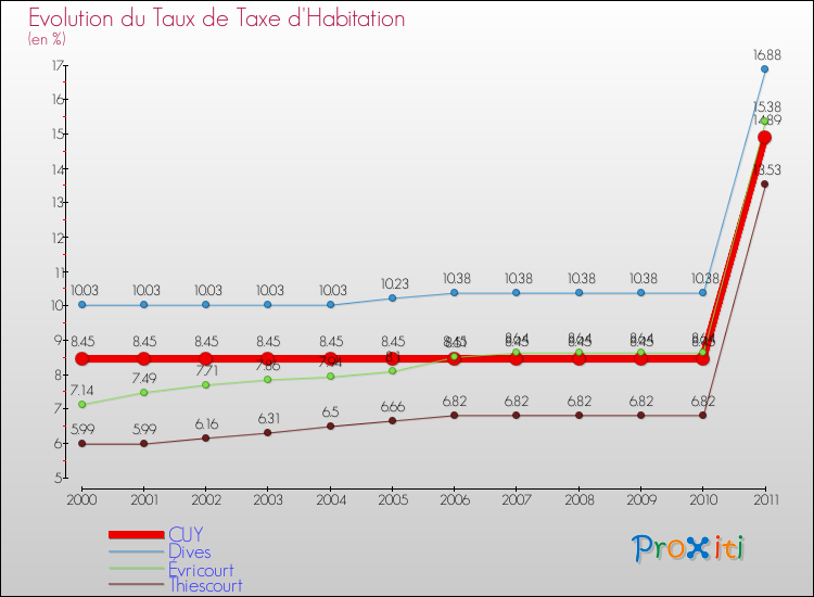 Evolution du taux de la taxe d'habitation pour CUY et les communes proches Comparaison des taux de la taxe d'habitation pour CUY et les communes voisines