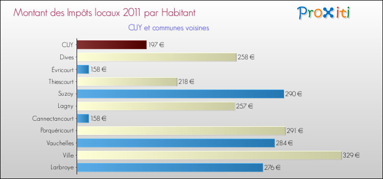 Montant des impôts locaux par Habitant pour CUY et les communes proches Comparaison des impôts locaux par habitant pour CUY et les communes voisines