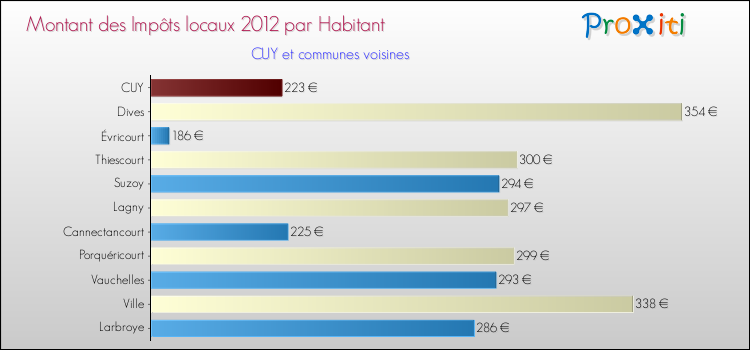 Montant des impôts locaux par Habitant pour CUY et les communes proches Comparaison des impôts locaux par habitant pour CUY et les communes voisines
