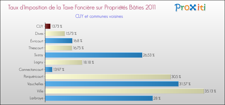 Taux d'imposition de la taxe foncière sur le bati 2011 pour CUY et les communes proches Comparaison des taux d'imposition de la taxe foncière sur le bati 2011 pour CUY et les communes voisines