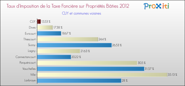 Taux d'imposition de la taxe foncière sur le bati 2012 pour CUY et les communes proches Comparaison des taux d'imposition de la taxe foncière sur le bati 2012 pour CUY et les communes voisines