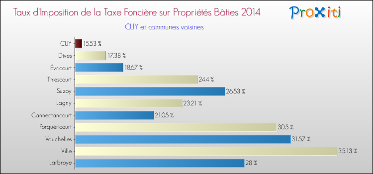 Taux d'imposition de la taxe foncière sur le bati 2014 pour CUY et les communes proches Comparaison des taux d'imposition de la taxe foncière sur le bati 2014 pour CUY et les communes voisines
