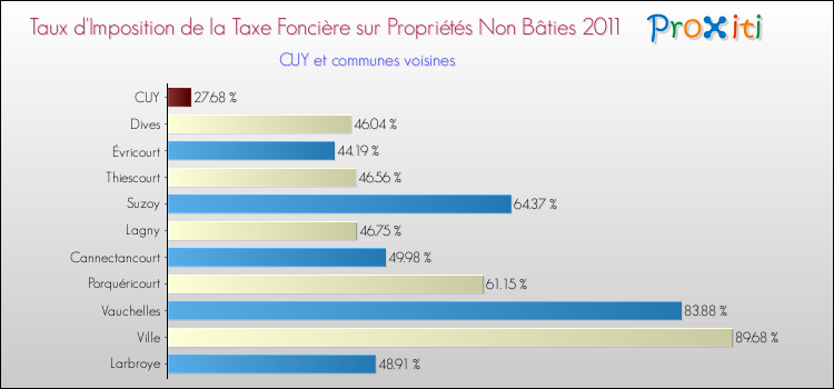 Taux d'imposition de la taxe foncière sur les immeubles et terrains non batis 2011 pour CUY et les communes proches Comparaison des taux d'imposition de la taxe foncière sur les immeubles et terrains non batis 2011 pour CUY et les communes voisines