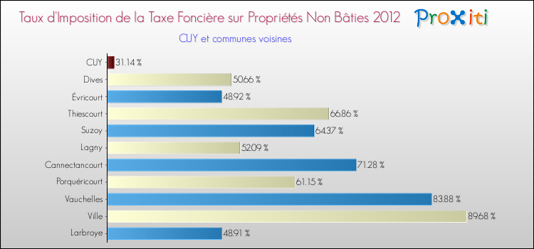 Taux d'imposition de la taxe foncière sur les immeubles et terrains non batis 2012 pour CUY et les communes proches Comparaison des taux d'imposition de la taxe foncière sur les immeubles et terrains non batis 2012 pour CUY et les communes voisines