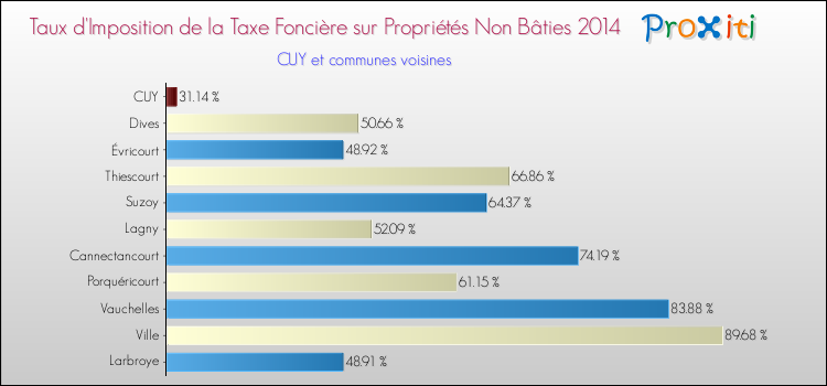 Taux d'imposition de la taxe foncière sur les immeubles et terrains non batis 2014 pour CUY et les communes proches Comparaison des taux d'imposition de la taxe foncière sur les immeubles et terrains non batis 2014 pour CUY et les communes voisines