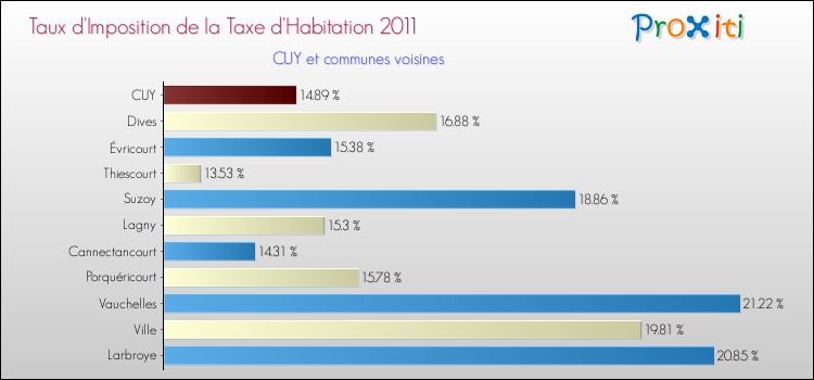 Taux d'imposition de la taxe d'habitation 2011 pour CUY et les communes proches Comparaison des taux d'imposition de la taxe d'habitation 2011 pour CUY et les communes voisines