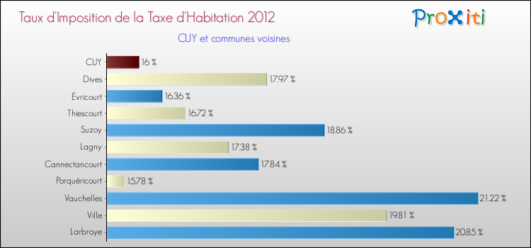 Taux d'imposition de la taxe d'habitation 2012 pour CUY et les communes proches Comparaison des taux d'imposition de la taxe d'habitation 2012 pour CUY et les communes voisines