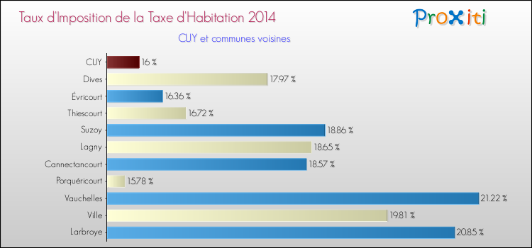 Taux d'imposition de la taxe d'habitation 2014 pour CUY et les communes proches Comparaison des taux d'imposition de la taxe d'habitation 2014 pour CUY et les communes voisines