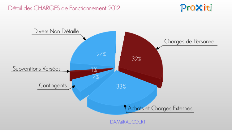 Décomposition des Charges de Fonctionnement 2012 de la commune de DAMéRAUCOURT Charges de Fonctionnement 2012 pour la commune de DAMéRAUCOURT