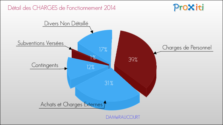 Décomposition des Charges de Fonctionnement 2014 de la commune de DAMéRAUCOURT Charges de Fonctionnement 2014 pour la commune de DAMéRAUCOURT