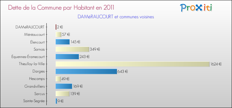 Dette par habitant de la commune en 2011 pour DAMéRAUCOURT et les communes proches Comparaison de la dette par habitant de la commune en 2011 pour DAMéRAUCOURT et les communes voisines