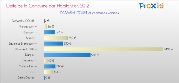 Dette par habitant de la commune en 2012 pour DAMéRAUCOURT et les communes proches Comparaison de la dette par habitant de la commune en 2012 pour DAMéRAUCOURT et les communes voisines