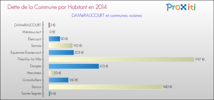 Dette par habitant de la commune en 2014 pour DAMéRAUCOURT et les communes proches Comparaison de la dette par habitant de la commune en 2014 pour DAMéRAUCOURT et les communes voisines