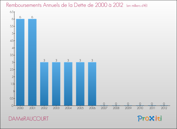 Evolution de l'annuité de la dette pour la commune de DAMéRAUCOURT de 2000 à 2012 Annuités de la dette pour DAMéRAUCOURT de 2000 à 2012