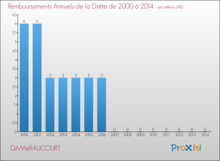 Evolution de l'annuité de la dette pour la commune de DAMéRAUCOURT de 2000 à 2014 Annuités de la dette pour DAMéRAUCOURT de 2000 à 2014