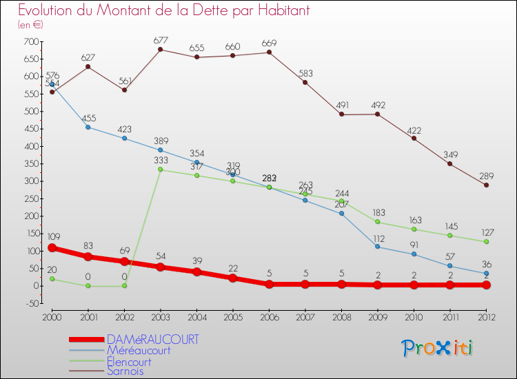 Evolution de la dette par habitant pour la commune de DAMéRAUCOURT et les communes proches de 2000 à 2012 Comparaison de la dette par habitant pour DAMéRAUCOURT et les communes voisines de 2000 à 2012