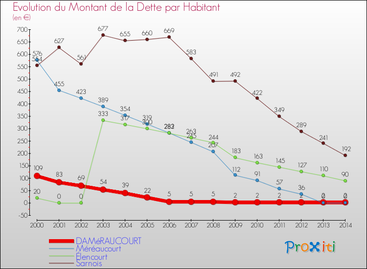Evolution de la dette par habitant pour la commune de DAMéRAUCOURT et les communes proches de 2000 à 2014 Comparaison de la dette par habitant pour DAMéRAUCOURT et les communes voisines de 2000 à 2014