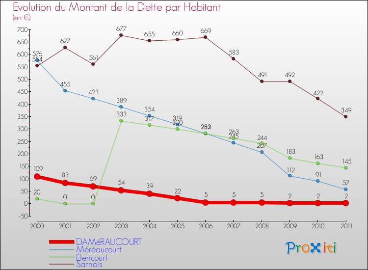 Evolution de la dette par habitant pour la commune de DAMéRAUCOURT et les communes proches Comparaison de la dette par habitant pour DAMéRAUCOURT et les communes voisines