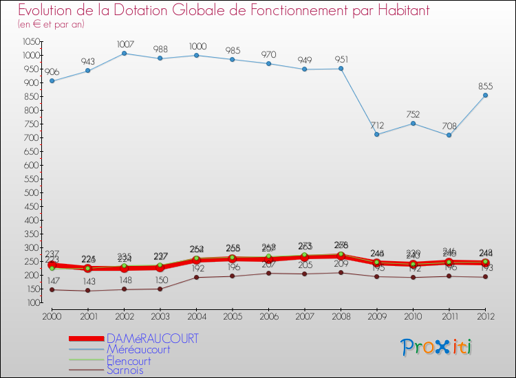 Evolution et montant de la dotation globale de fonctionnement par Habitant pour DAMéRAUCOURT et les communes proches Comparaison des dotations globales de fonctionnement par habitant pour DAMéRAUCOURT et les communes voisines