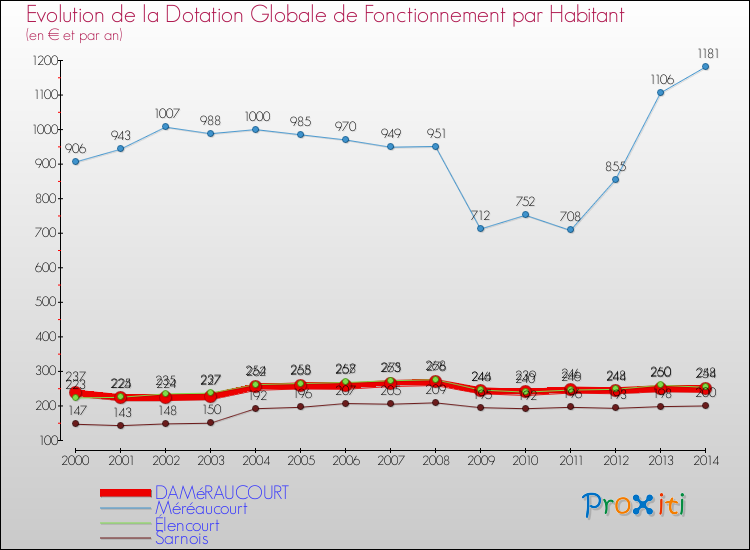Evolution et montant de la dotation globale de fonctionnement par Habitant pour DAMéRAUCOURT et les communes proches de 2000 à 2014. Comparaison des dotations globales de fonctionnement par habitant pour DAMéRAUCOURT et les communes voisines de 2000 à 2014.