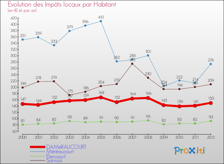 Evolution et montant des impôts locaux par Habitant pour DAMéRAUCOURT et les communes proches Comparaison des impôts locaux par habitant pour DAMéRAUCOURT et les communes voisines