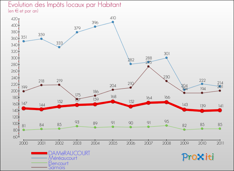 Evolution et montant des impôts locaux par Habitant pour DAMéRAUCOURT et les communes proches Comparaison des impôts locaux par habitant pour DAMéRAUCOURT et les communes voisines