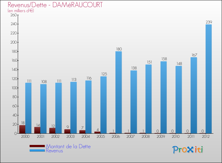 Evolution comparée de la dette et des revenus pour la commune de DAMéRAUCOURT de 2000 à 2012 Comparaison de la dette et des revenus pour DAMéRAUCOURT de 2000 à 2012