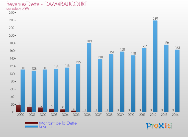 Evolution comparée de la dette et des revenus pour la commune de DAMéRAUCOURT de 2000 à 2014 Comparaison de la dette et des revenus pour DAMéRAUCOURT de 2000 à 2014