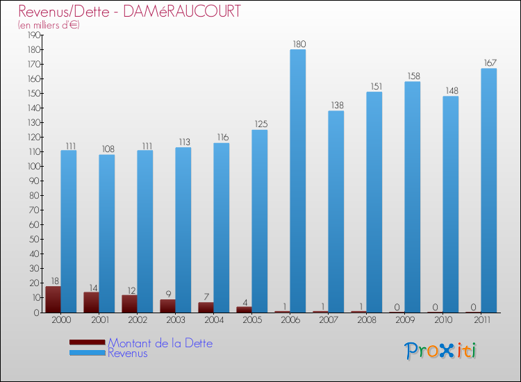 Evolution comparée de la dette et des revenus pour la commune de DAMéRAUCOURT de 2000 à 2011 Comparaison de la dette et des revenus pour DAMéRAUCOURT de 2000 à 2011