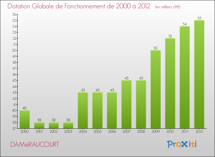Evolution du montant de la Dotation Globale de Fonctionnement pour la commune de DAMéRAUCOURT de 2000 à 2012 Evolution du montant de la Dotation Globale de Fonctionnement pour DAMéRAUCOURT de 2000 à 2012