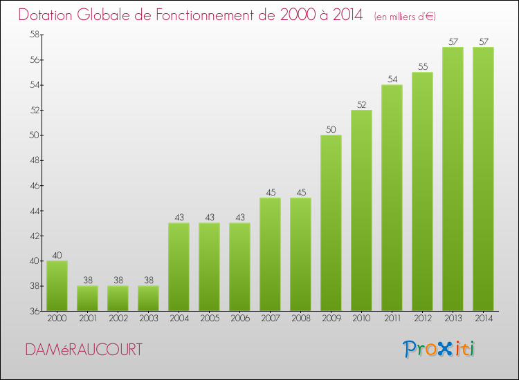 Evolution du montant de la Dotation Globale de Fonctionnement pour la commune de DAMéRAUCOURT de 2000 à 2014 Evolution du montant de la Dotation Globale de Fonctionnement pour DAMéRAUCOURT de 2000 à 2014