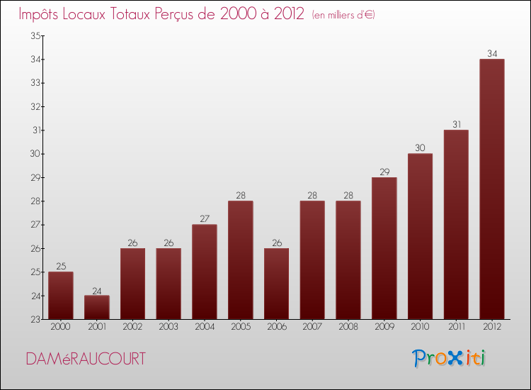 Evolution des Impôts Locaux pour la commune de DAMéRAUCOURT de 2000 à 2012 Evolution des Impôts Locaux pour DAMéRAUCOURT de 2000 à 2012
