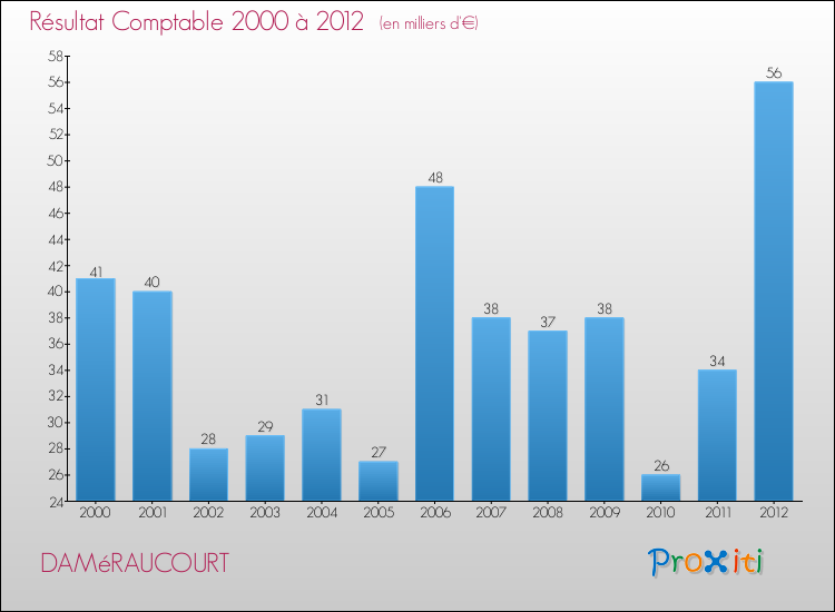 Evolution du résultat comptable pour la commune de DAMéRAUCOURT de 2000 à 2012 Evolution du résultat comptable pour DAMéRAUCOURT de 2000 à 2012
