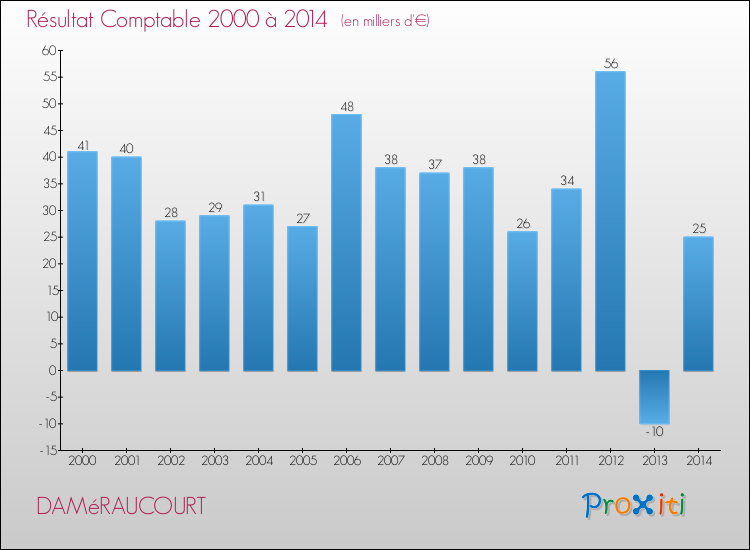Evolution du résultat comptable pour la commune de DAMéRAUCOURT de 2000 à 2014 Evolution du résultat comptable pour DAMéRAUCOURT de 2000 à 2014