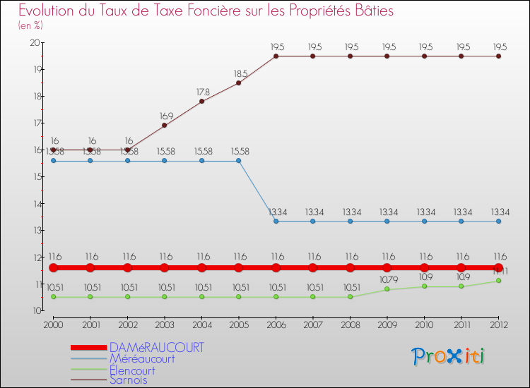 Evolution du taux de la taxe foncière sur le bati pour DAMéRAUCOURT et les communes proches de 2000 à 2012 Comparaison des taux de taxe foncière sur le bati pour DAMéRAUCOURT et les communes voisines de 2000 à 2012