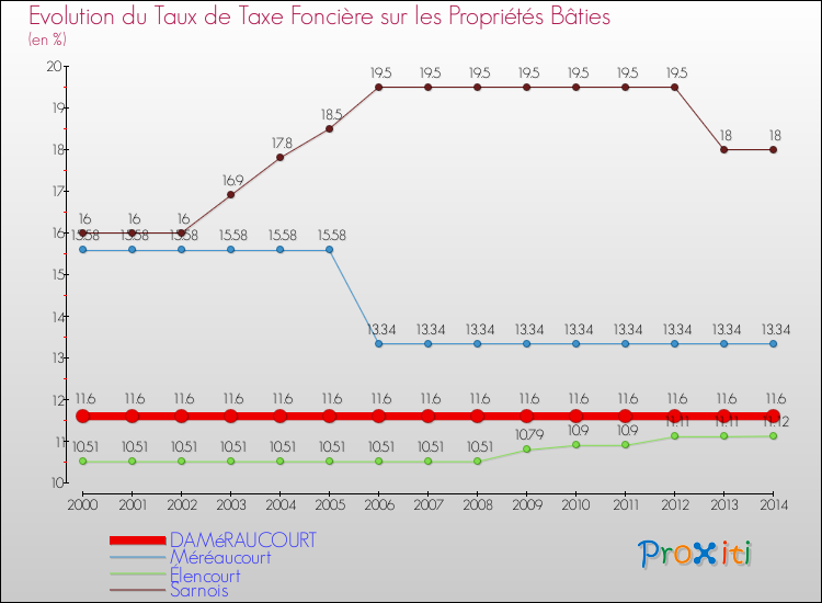 Evolution du taux de la taxe foncière sur le bati pour DAMéRAUCOURT et les communes proches de 2000 à 2014 Comparaison des taux de taxe foncière sur le bati pour DAMéRAUCOURT et les communes voisines de 2000 à 2014