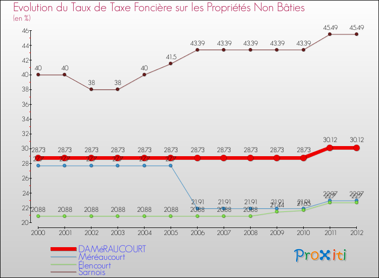 Evolution du taux de la taxe foncière sur les immeubles et terrains non batis pour DAMéRAUCOURT et les communes proches de 2000 à 2012 Comparaison des taux de la taxe foncière sur les immeubles et terrains non batis pour DAMéRAUCOURT et les communes voisines de 2000 à 2012
