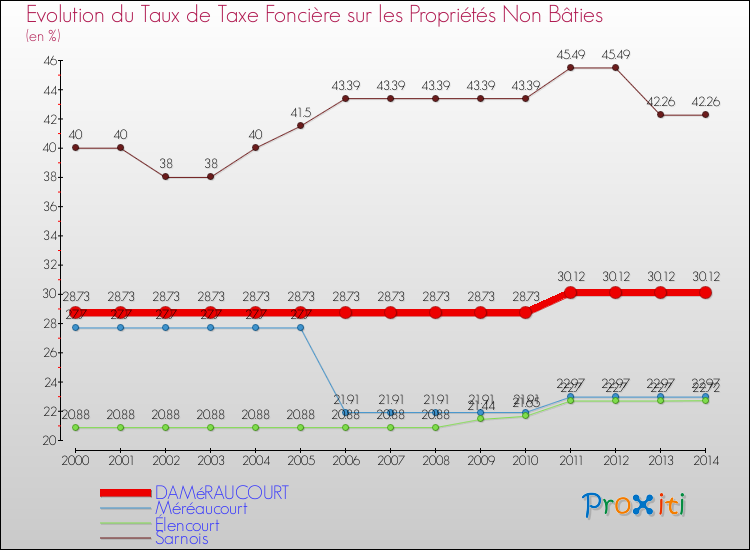 Evolution du taux de la taxe foncière sur les immeubles et terrains non batis pour DAMéRAUCOURT et les communes proches de 2000 à 2014 Comparaison des taux de la taxe foncière sur les immeubles et terrains non batis pour DAMéRAUCOURT et les communes voisines de 2000 à 2014