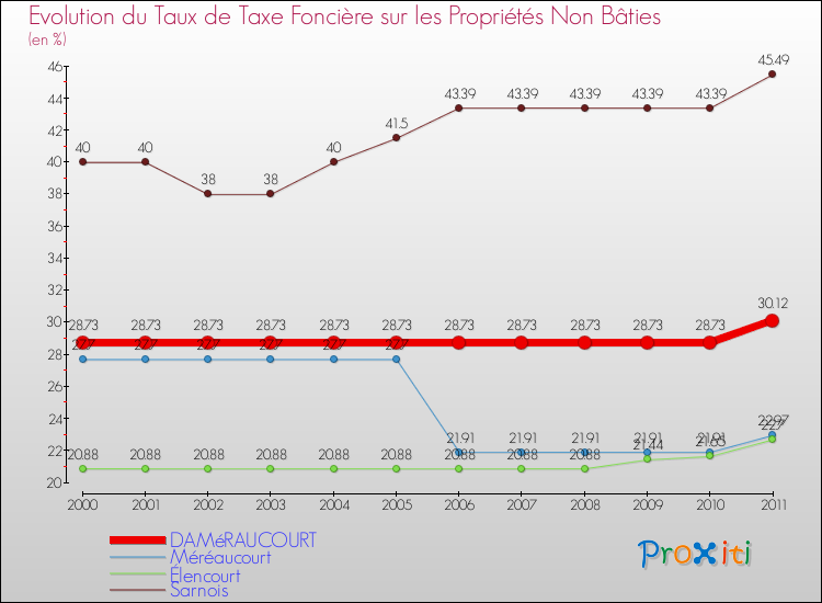 Evolution du taux de la taxe foncière sur les immeubles et terrains non batis pour DAMéRAUCOURT et les communes proches Comparaison des taux de la taxe foncière sur les immeubles et terrains non batis pour DAMéRAUCOURT et les communes voisines