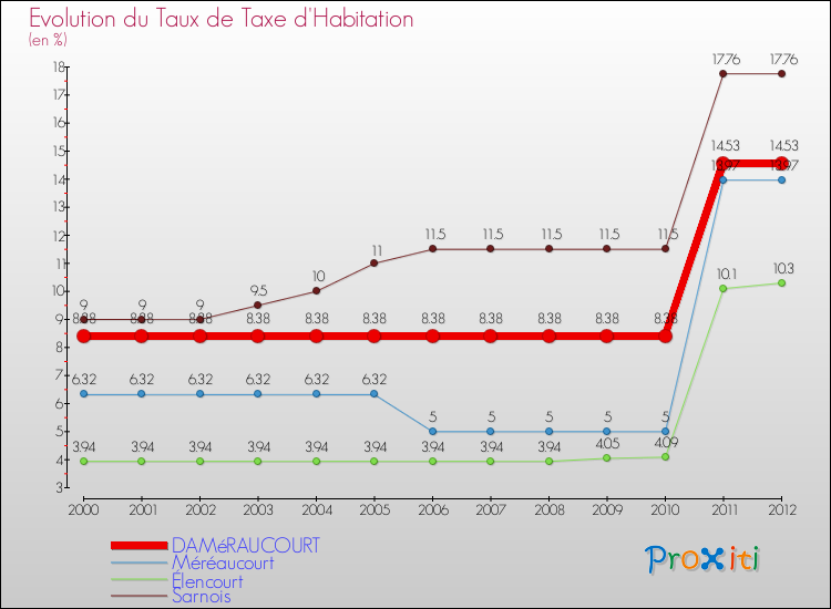 Evolution du taux de la taxe d'habitation pour DAMéRAUCOURT et les communes proches Comparaison des taux de la taxe d'habitation pour DAMéRAUCOURT et les communes voisines