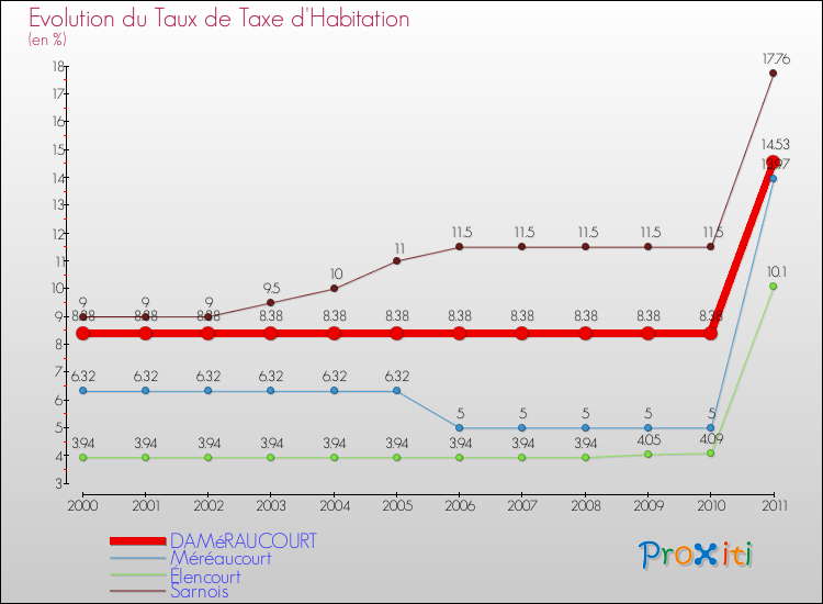 Evolution du taux de la taxe d'habitation pour DAMéRAUCOURT et les communes proches Comparaison des taux de la taxe d'habitation pour DAMéRAUCOURT et les communes voisines