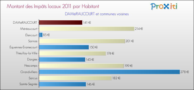 Montant des impôts locaux par Habitant pour DAMéRAUCOURT et les communes proches Comparaison des impôts locaux par habitant pour DAMéRAUCOURT et les communes voisines