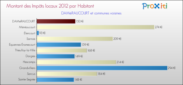Montant des impôts locaux par Habitant pour DAMéRAUCOURT et les communes proches Comparaison des impôts locaux par habitant pour DAMéRAUCOURT et les communes voisines